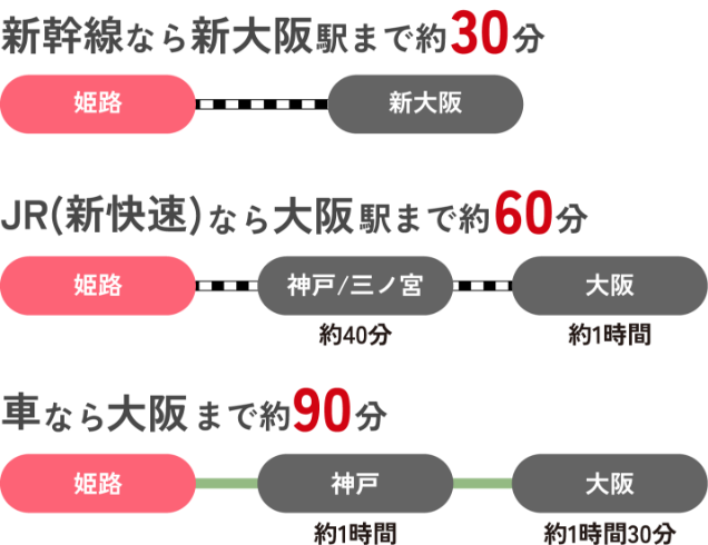 新幹線なら新大阪駅まで約30分、JR（新快速）なら60分、車なら約90分