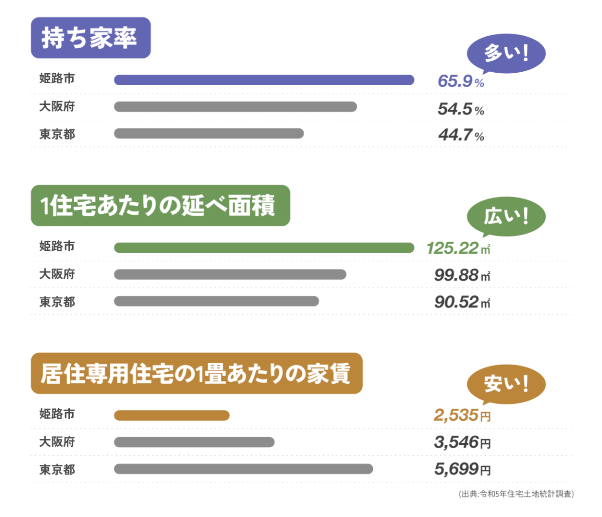 東京・大阪と比べる、姫路市でのマイホームライフ